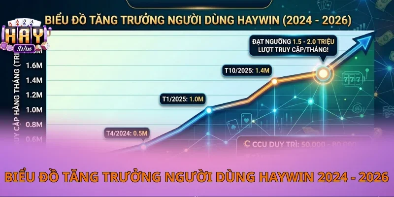 Biểu đồ tăng trưởng người dùng về chúng tôi - Haywin giai đoạn 2024 - 2026]